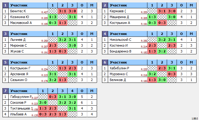 результаты турнира Макс-250 в ТТL-Савеловская 