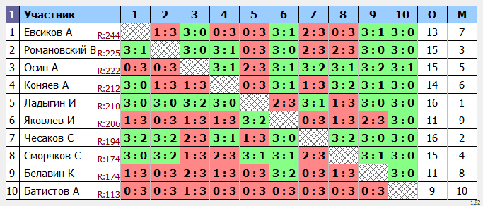 результаты турнира МАКС-273