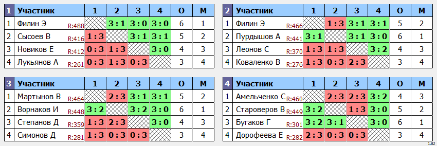 результаты турнира Открытый 