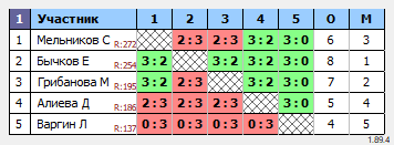 результаты турнира Общий