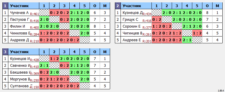 результаты турнира Турнир #445 