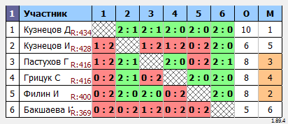 результаты турнира Турнир #445 