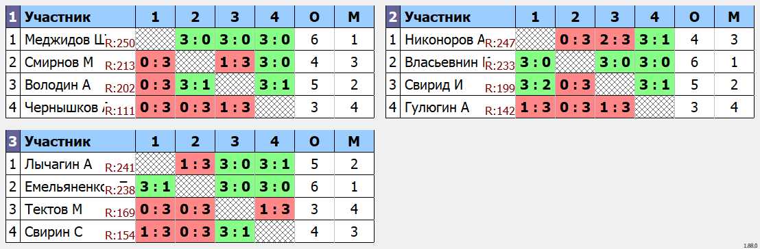 результаты турнира ArtTT. Первомайская Лига 250