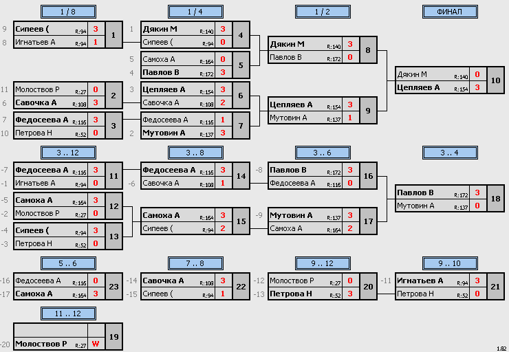результаты турнира Макс-150 VoikaTT