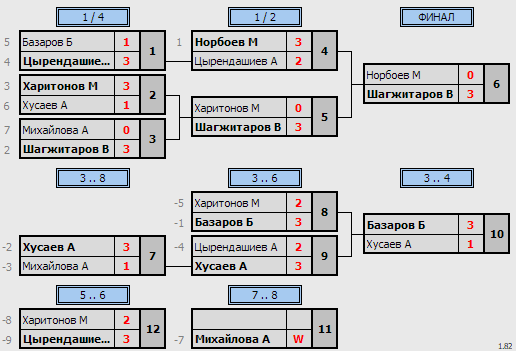 результаты турнира 🏓ФСК-рттф