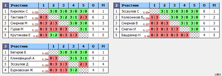 результаты турнира Воскресный турнир