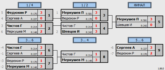 результаты турнира Воскресный