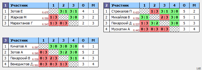 результаты турнира Воскресный турнир