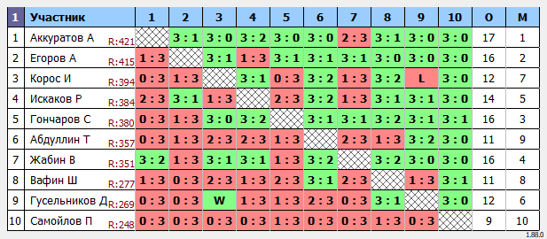 результаты турнира МаХ444