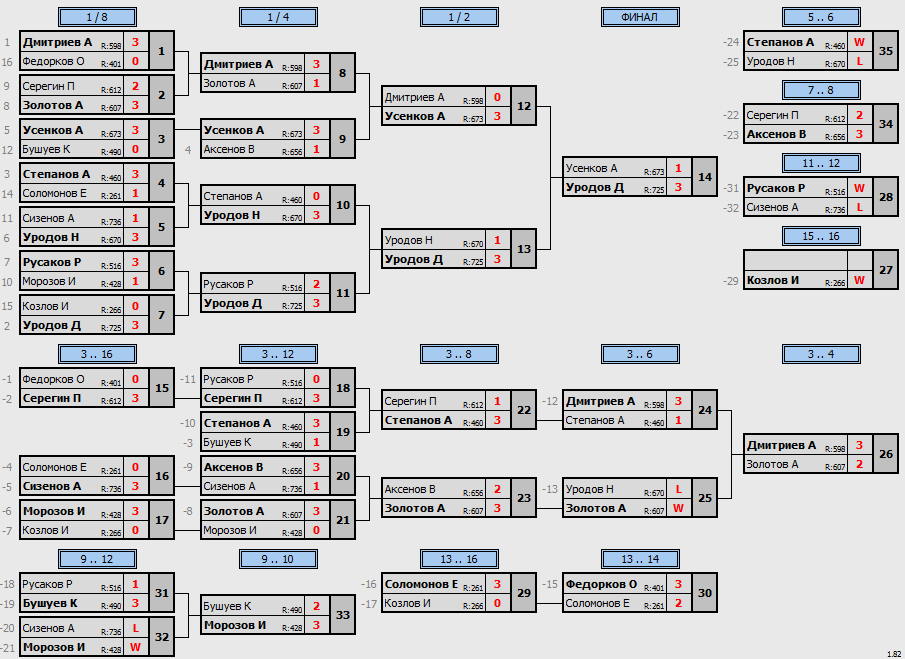 результаты турнира Смэш. Тула. Воскресный 