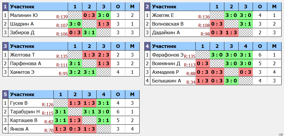 результаты турнира Макс-140 