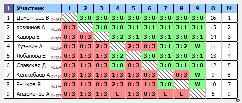 результаты турнира Воскресный