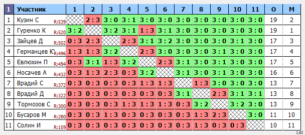 результаты турнира Воскресный