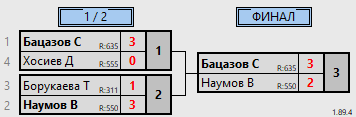 результаты турнира Бородино