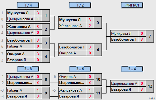 результаты турнира 