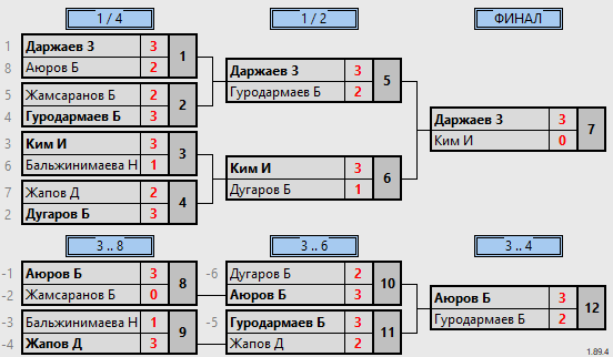 результаты турнира 