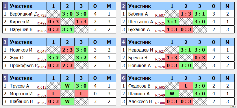 результаты турнира турнир Воловоды Ю.И.