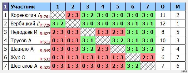 результаты турнира турнир Воловоды Ю.И.