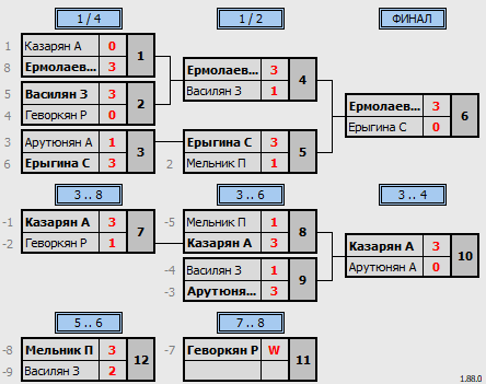 результаты турнира 