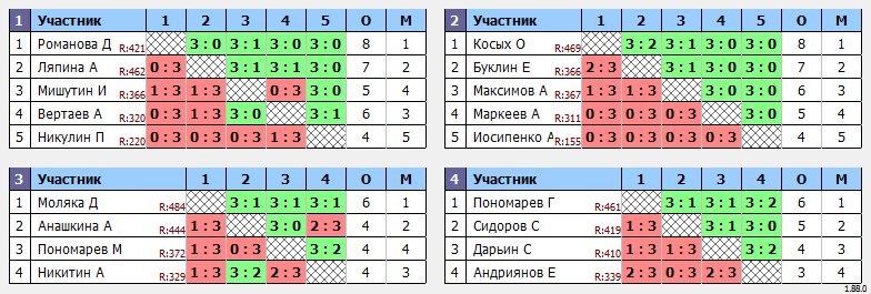 результаты турнира 