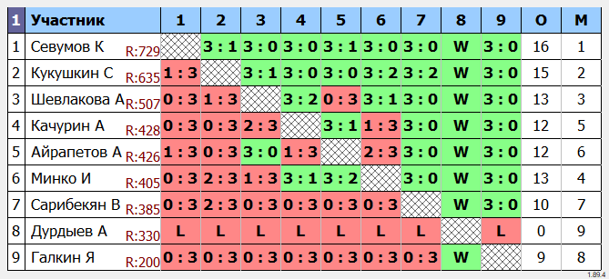 результаты турнира Открытый воскресный турнир