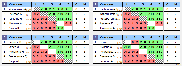 результаты турнира Клубный турнир