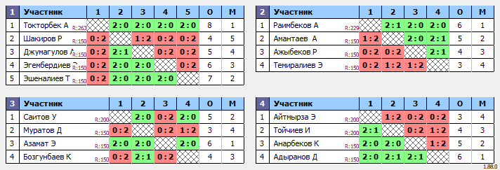 результаты турнира Закрытый 