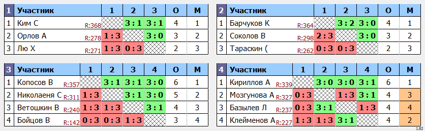 результаты турнира POINT - макс 380