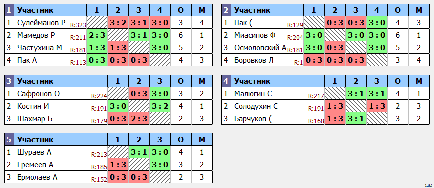 результаты турнира POINT - макс 230