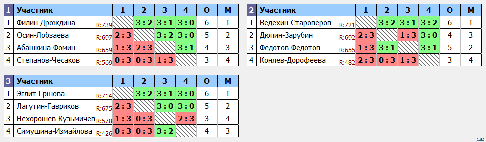 результаты турнира Парный турнир МАКС-750
