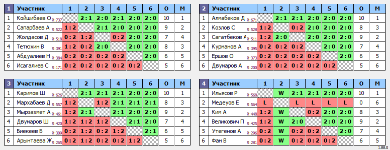 результаты турнира Диастың кешкі турнирі