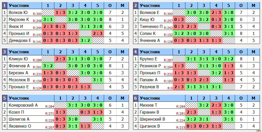 результаты турнира Макс - 300