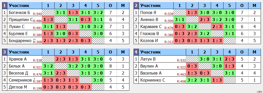 результаты турнира Макс - 550