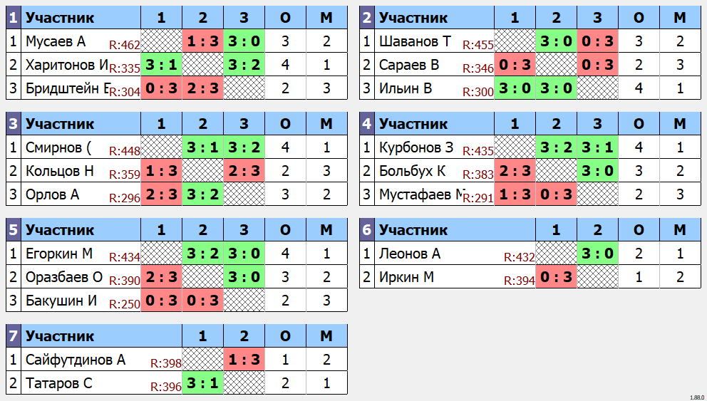 результаты турнира 