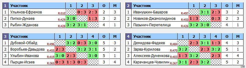 результаты турнира Пары ~477 с форой в клубе Hurricane-TT