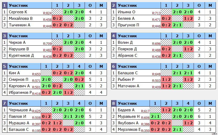 результаты турнира Open-32 турнир TTMarshal