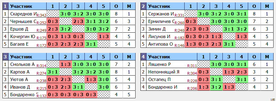 результаты турнира турнир Друзей