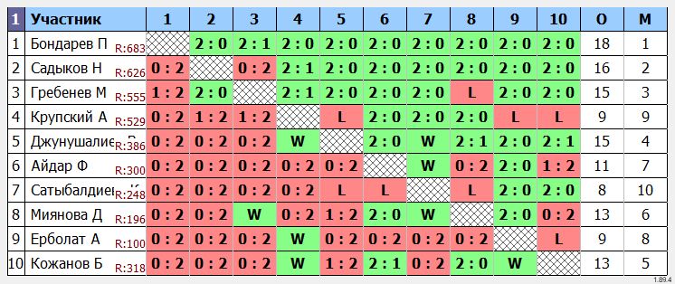 результаты турнира Турнир Master Class 