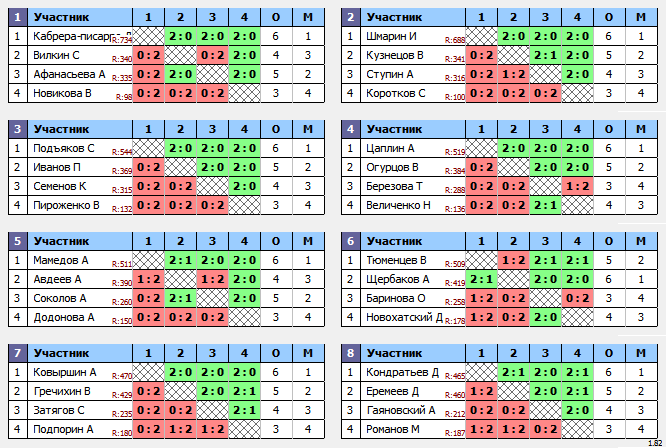результаты турнира Открытое Первенство г.Клина 8-этап ТОП-16