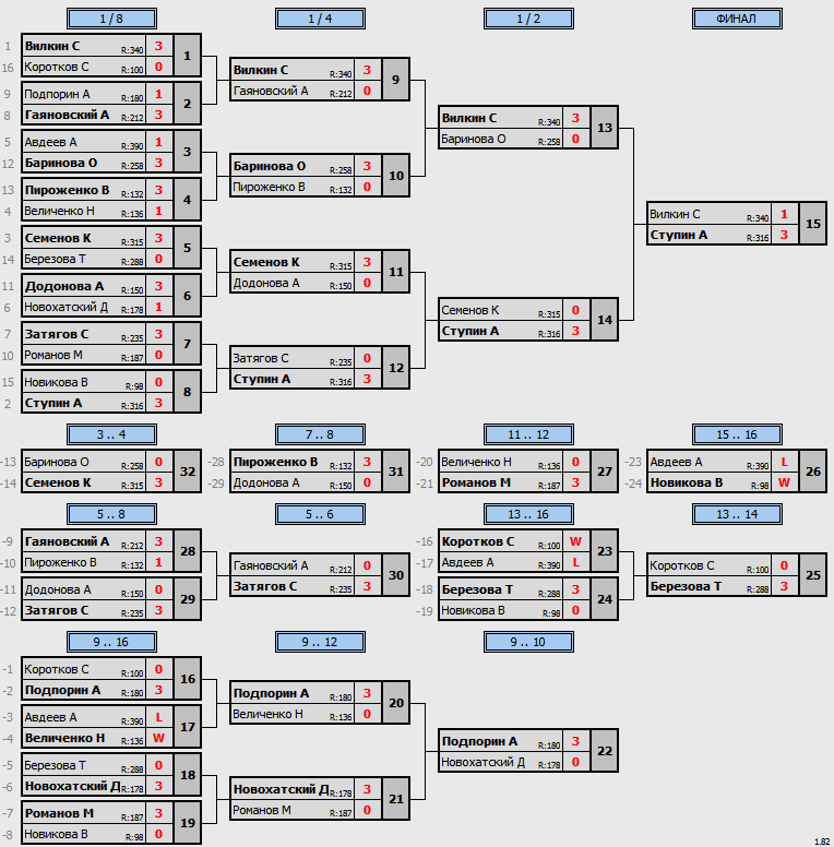 результаты турнира Открытое Первенство г.Клина 8-этап ТОП-16