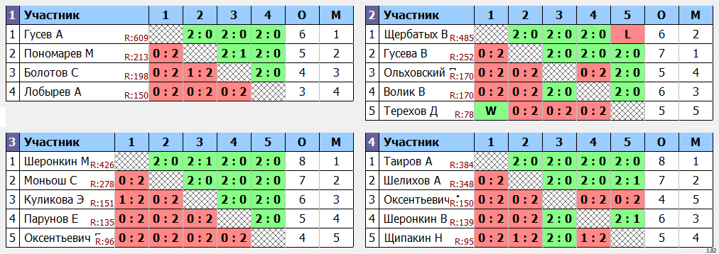 результаты турнира Открытый