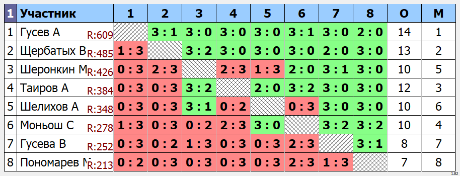 результаты турнира Открытый