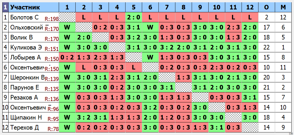 результаты турнира Открытый