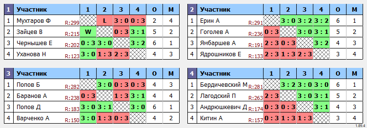 результаты турнира 