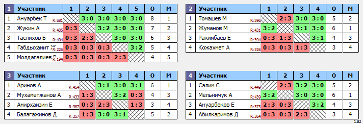 результаты турнира ЦНТ Астана