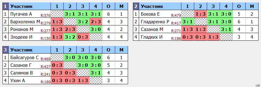 результаты турнира Открытый турнир 