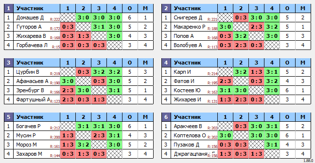 результаты турнира Люблино–225