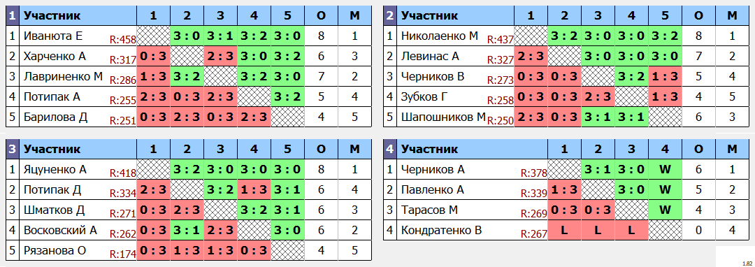 результаты турнира МИН-250 Без призов