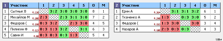 результаты турнира Фрунзе 5