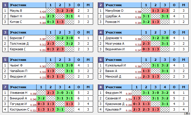 результаты турнира Макс-400 в ТТL-Савеловская 